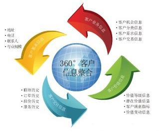 中国移动客户关系管理分析